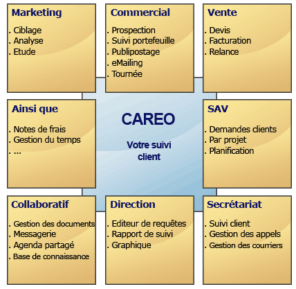 CAREO, Okapisoft et CRM